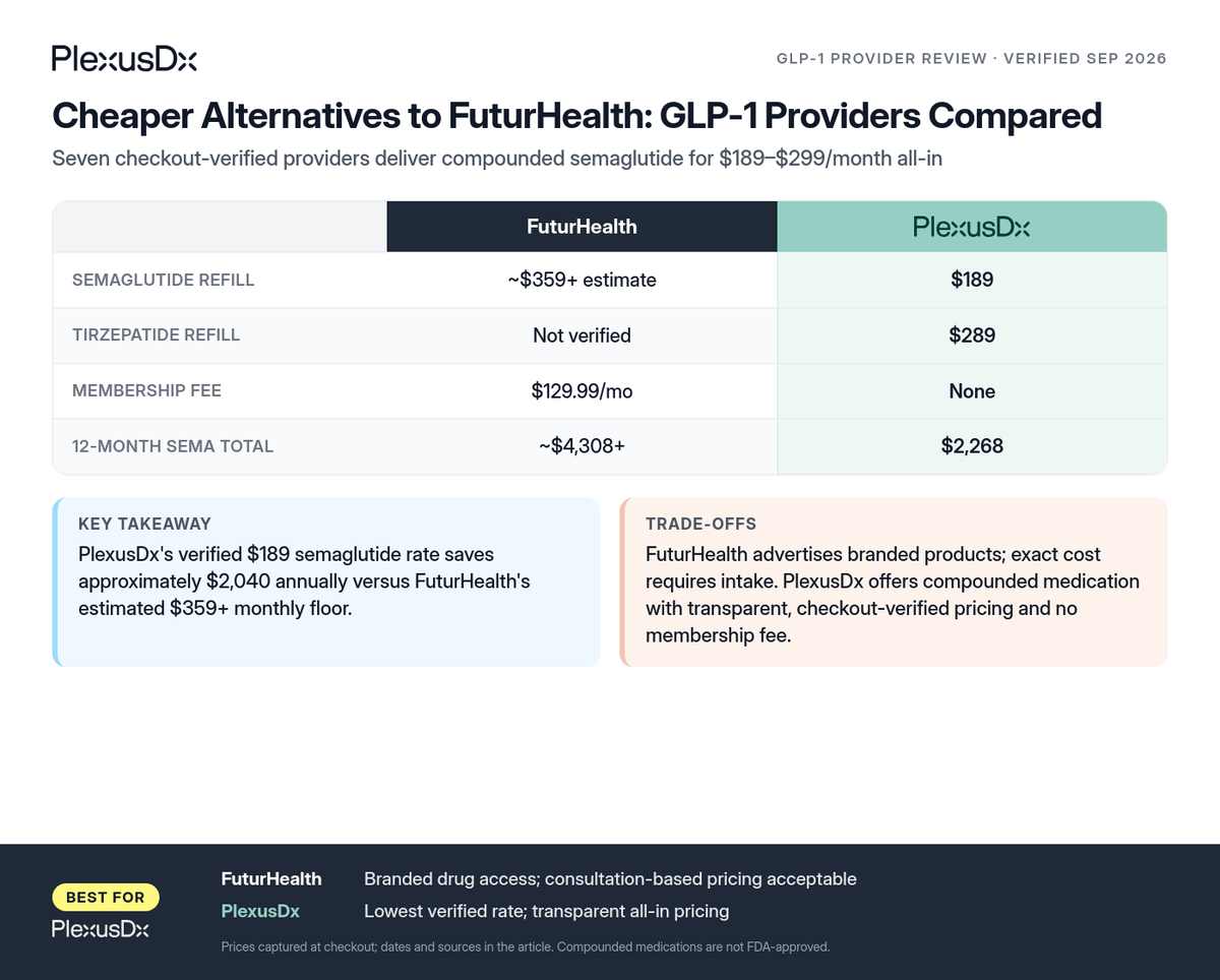 Comparison infographic: Cheaper Alternatives to FuturHealth: GLP-1 Providers Compared