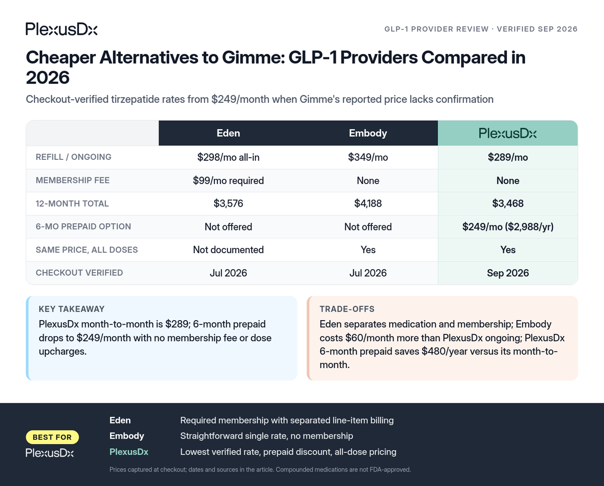 Comparison infographic: Cheaper Alternatives to Gimme: GLP-1 Providers Compared in 2026