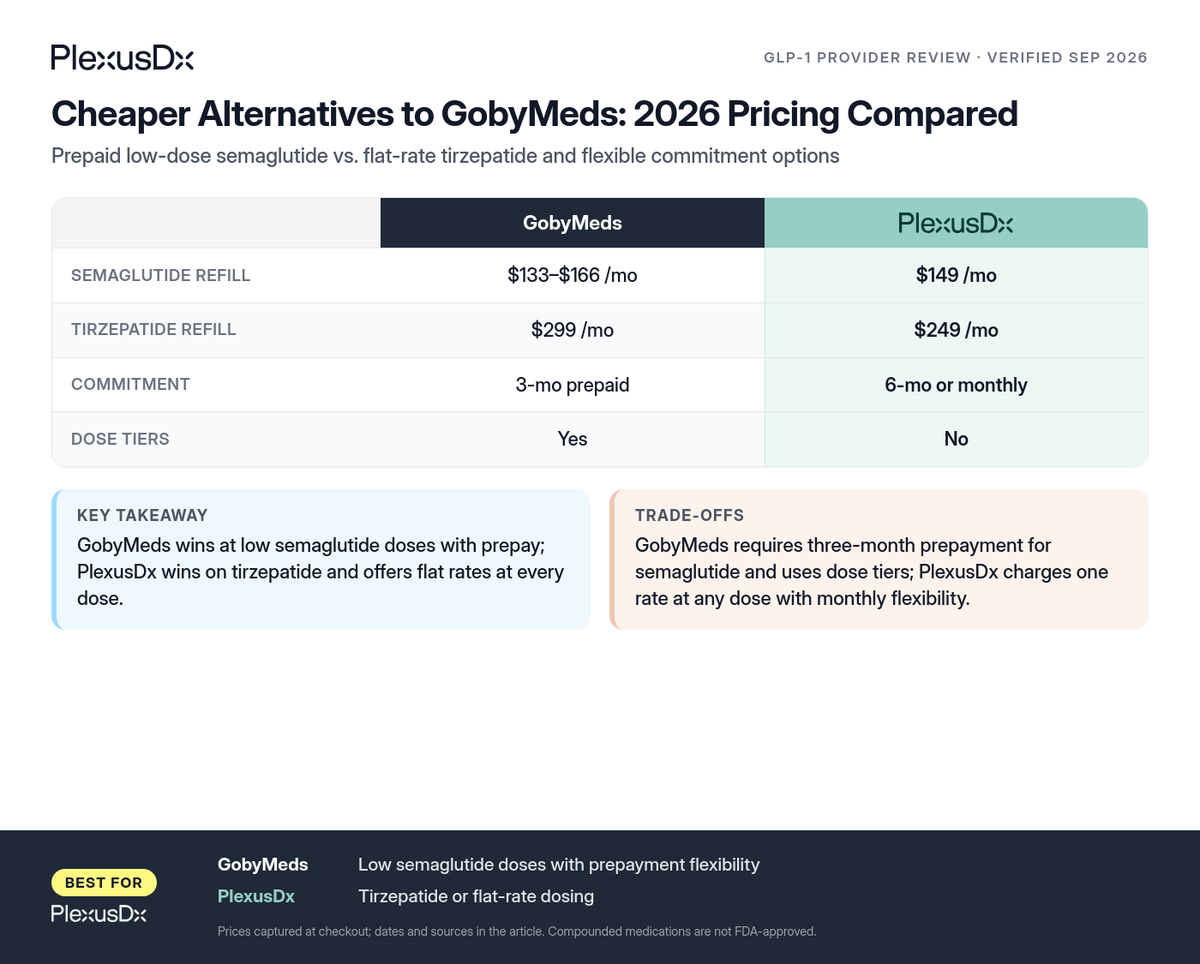 Comparison infographic: Cheaper Alternatives to GobyMeds: 2026 Pricing Compared
