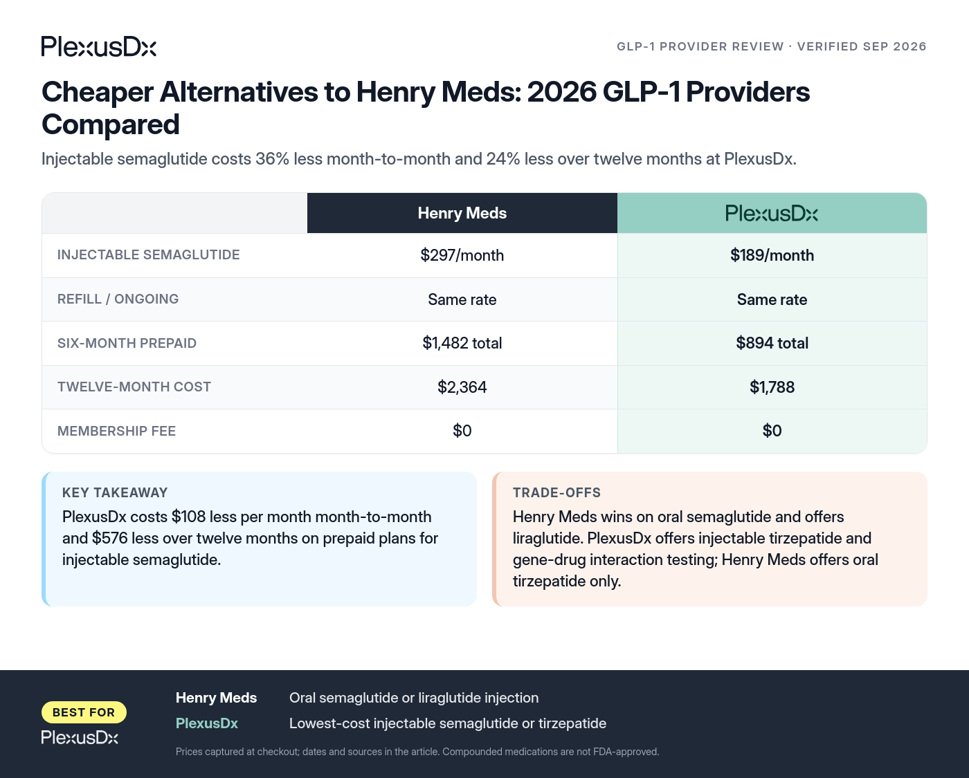 Comparison infographic: Cheaper Alternatives to Henry Meds: 2026 GLP-1 Providers Compared