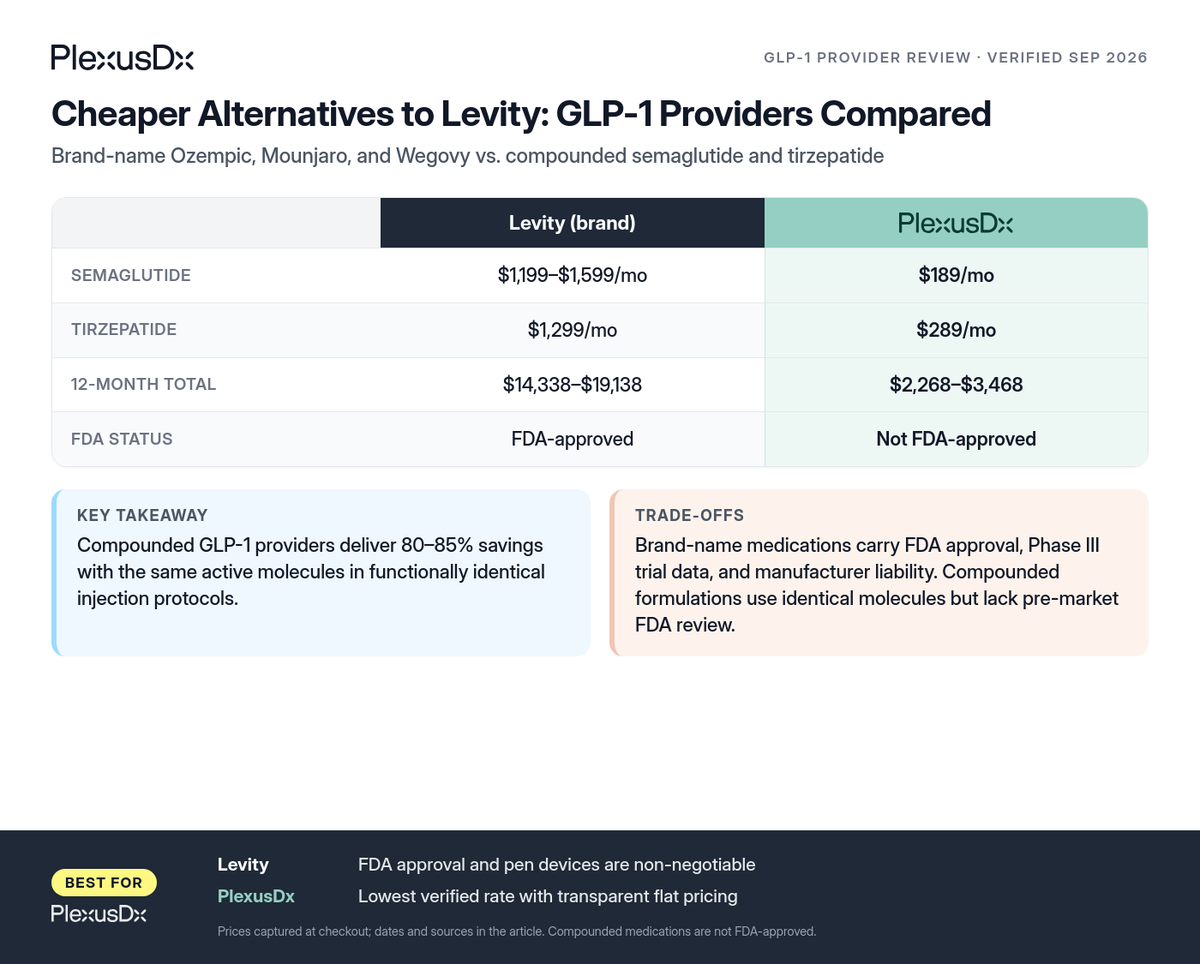 Comparison infographic: Cheaper Alternatives to Levity: GLP-1 Providers Compared