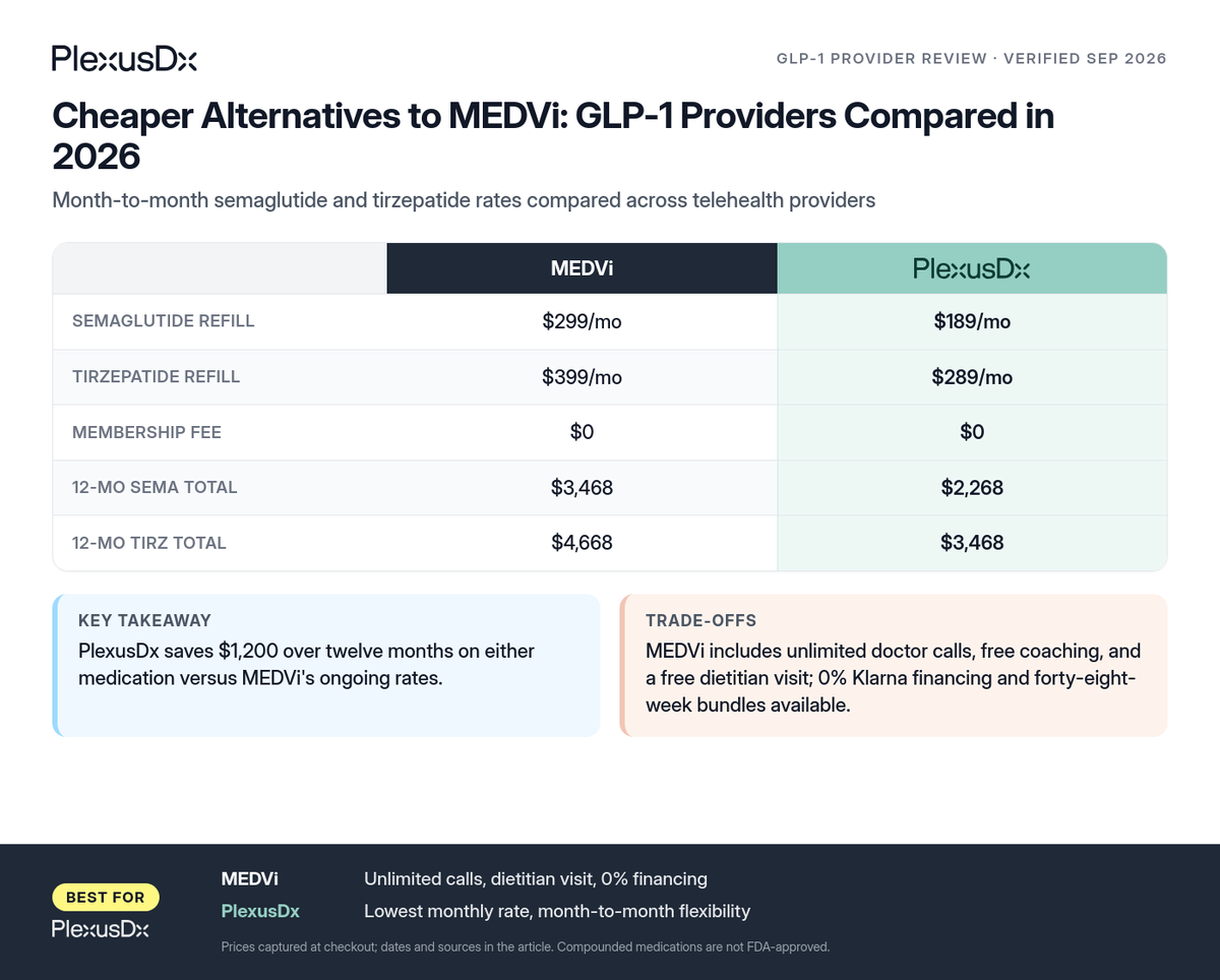 Comparison infographic: Cheaper Alternatives to MEDVi: GLP-1 Providers Compared in 2026