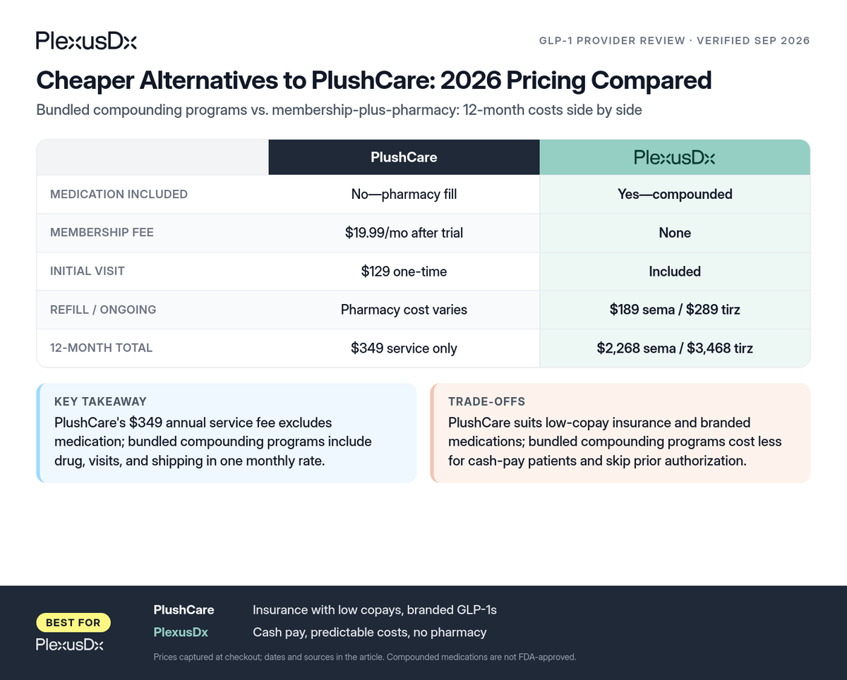 Comparison infographic: Cheaper Alternatives to PlushCare: 2026 Pricing Compared