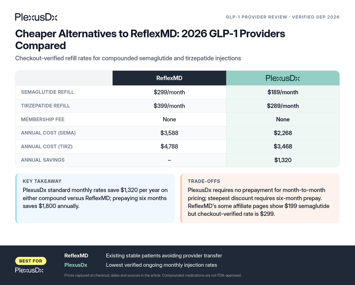 Comparison infographic: Cheaper Alternatives to ReflexMD: 2026 GLP-1 Providers Compared