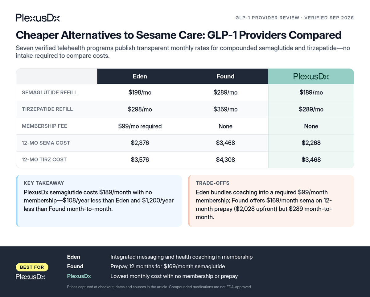Comparison infographic: Cheaper Alternatives to Sesame Care: GLP-1 Providers Compared