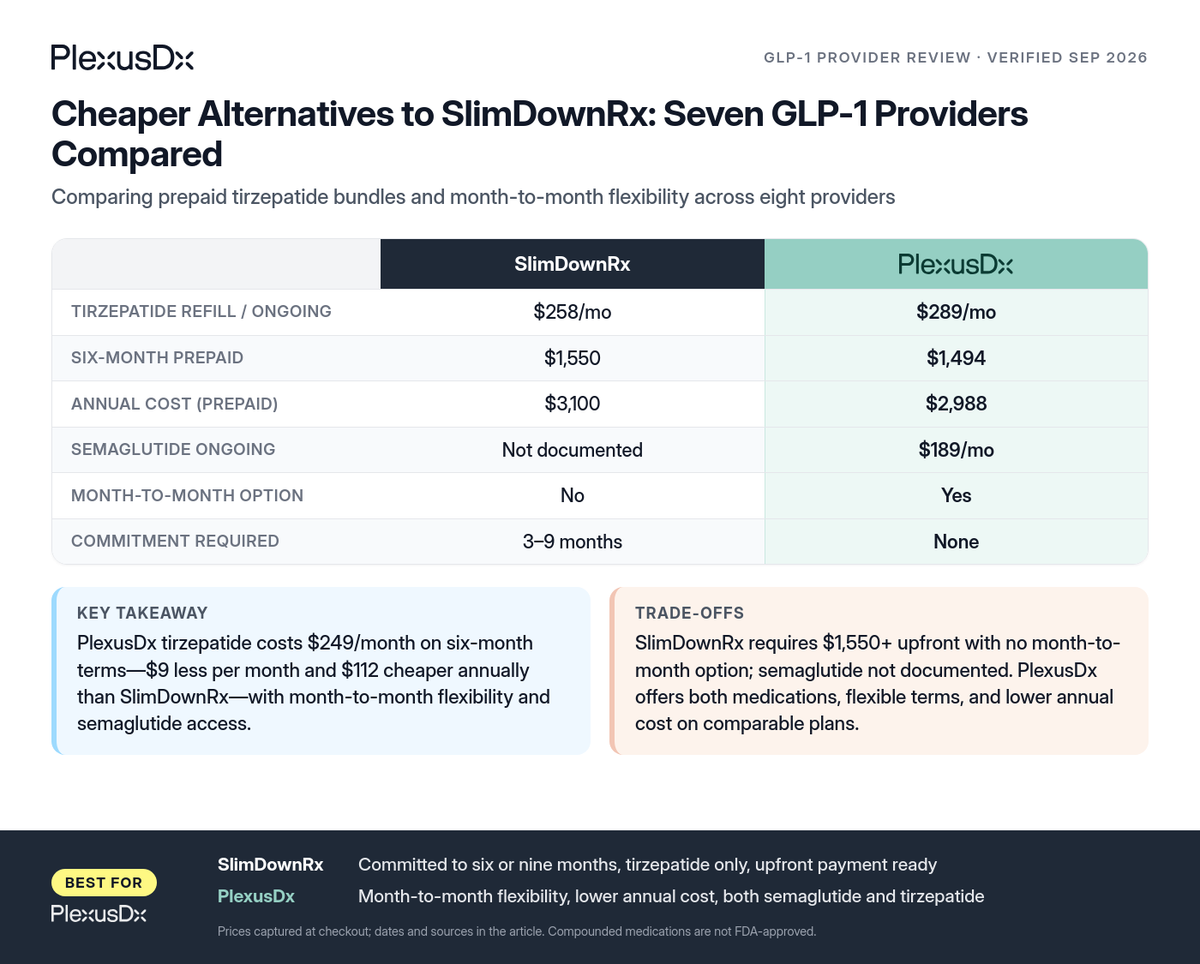 Comparison infographic: Cheaper Alternatives to SlimDownRx: Seven GLP-1 Providers Compared