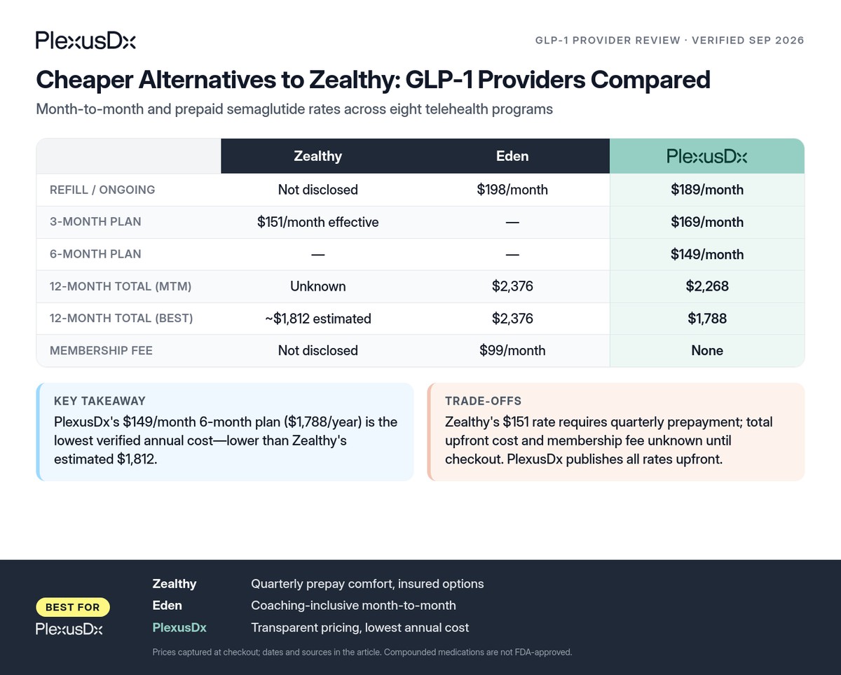 Comparison infographic: Cheaper Alternatives to Zealthy: GLP-1 Providers Compared