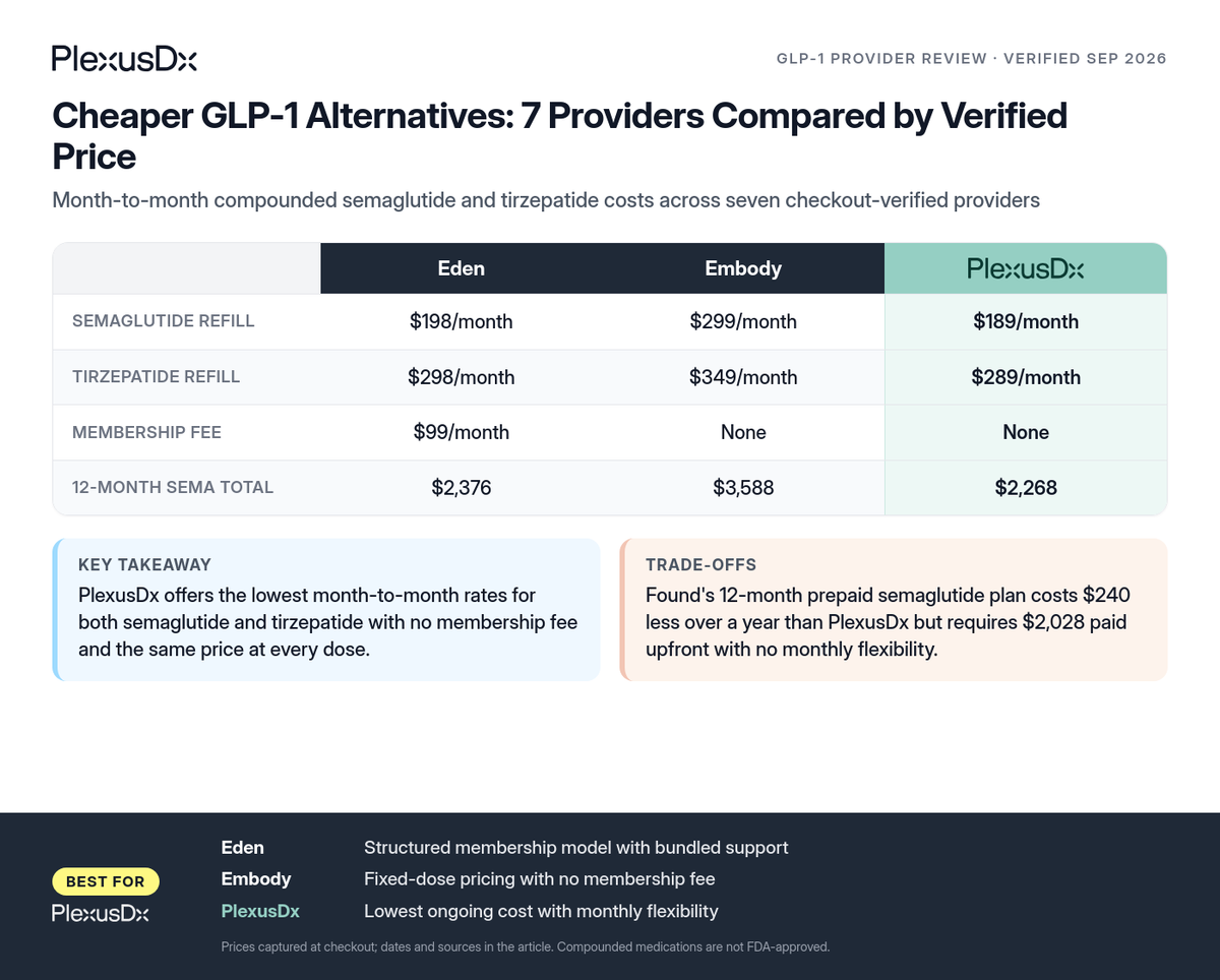 Comparison infographic: Cheaper GLP-1 Alternatives: 7 Providers Compared by Verified Price