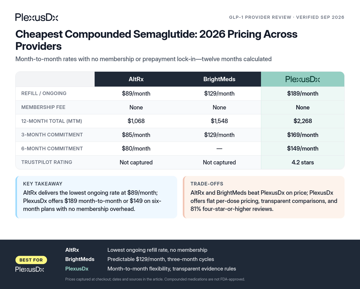 Comparison infographic: Cheapest Compounded Semaglutide: 2026 Pricing Across Providers
