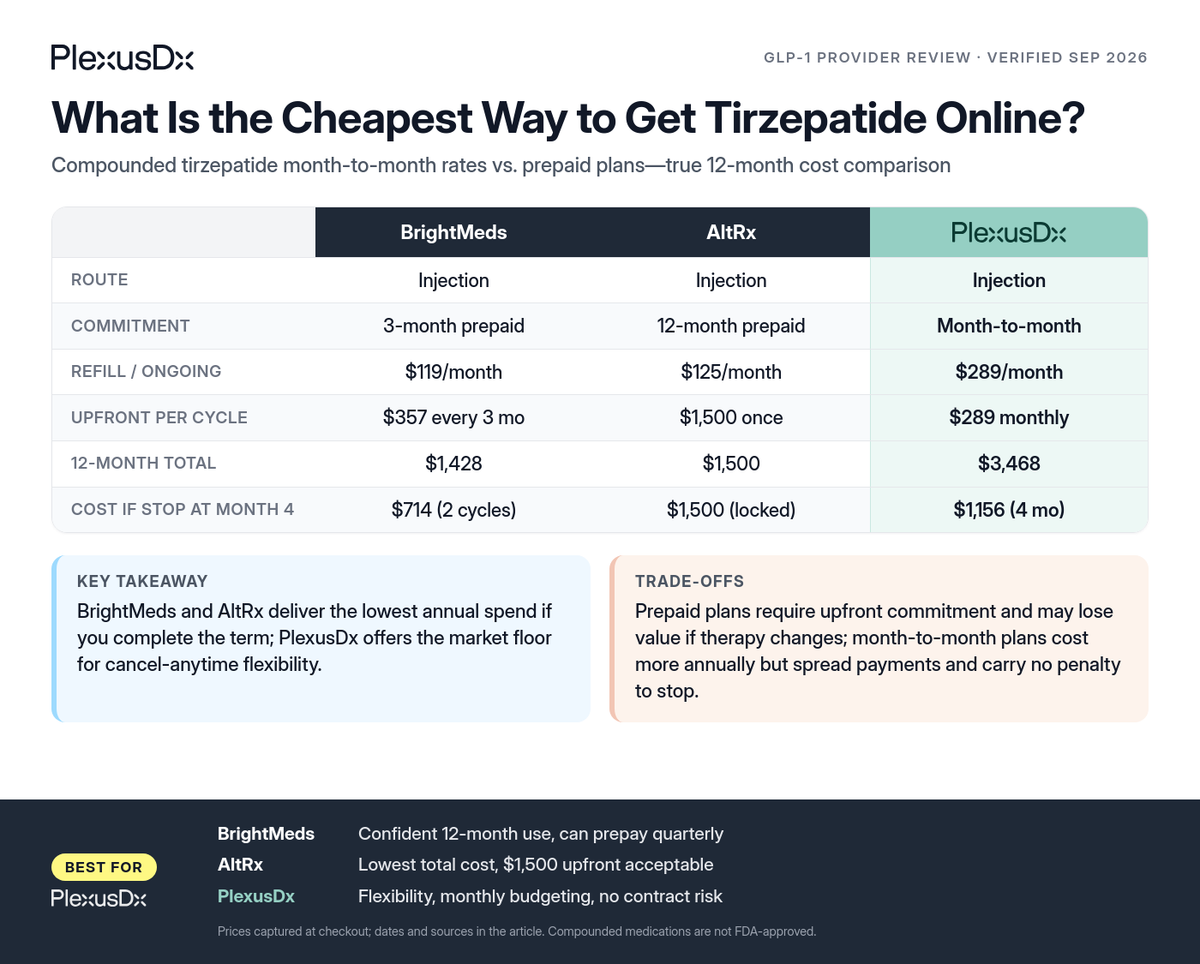 Comparison infographic: What Is the Cheapest Way to Get Tirzepatide Online?