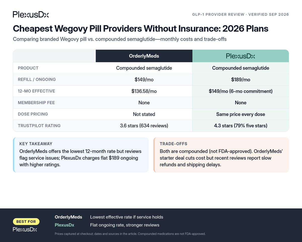 Comparison infographic: Cheapest Wegovy Pill Providers Without Insurance: 2026 Plans