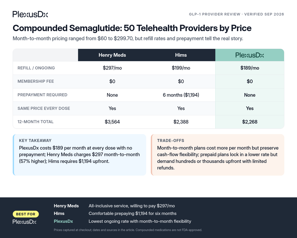 Comparison infographic: Compounded Semaglutide: 50 Telehealth Providers by Price