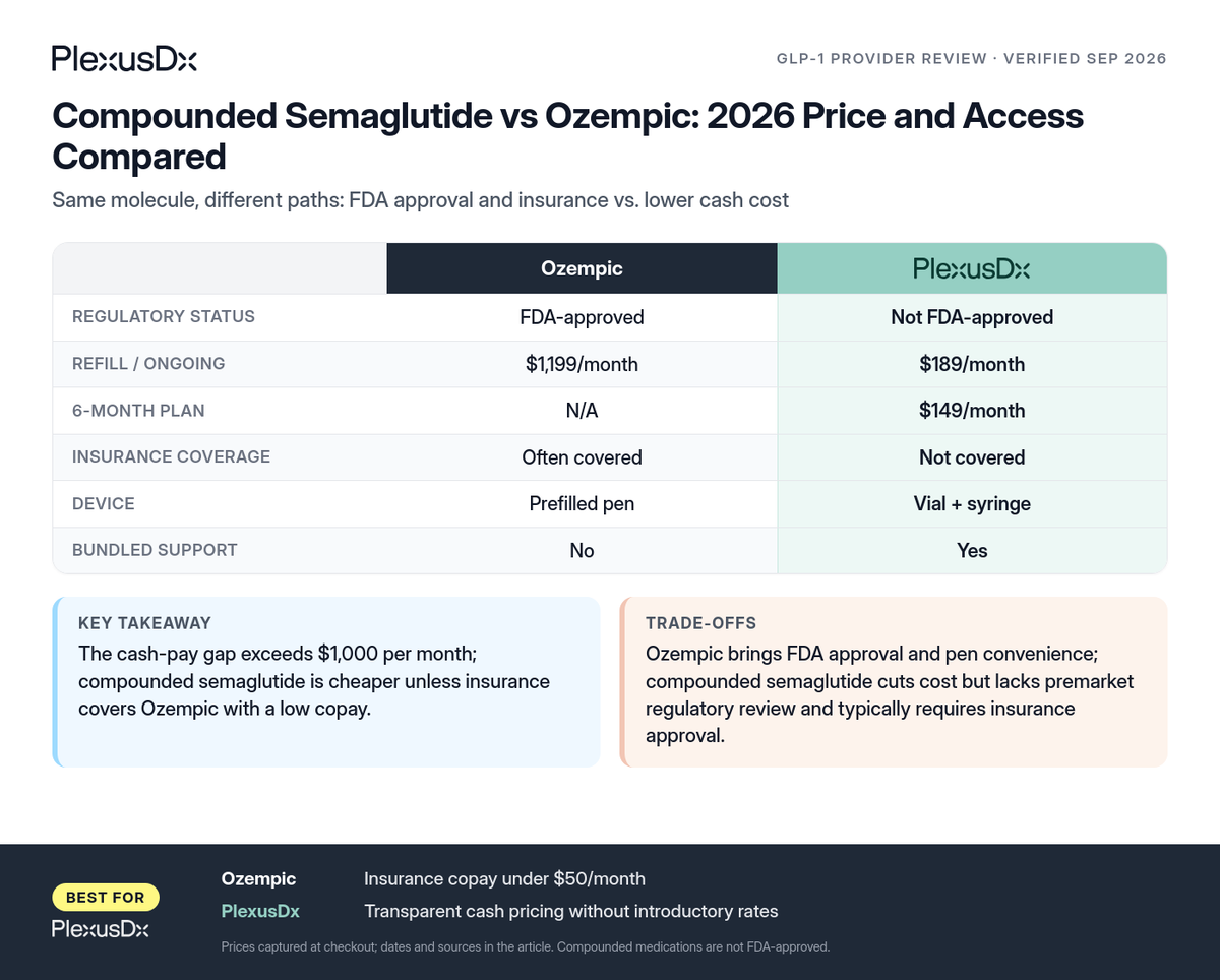 Comparison infographic: Compounded Semaglutide vs Ozempic: 2026 Price and Access Compared