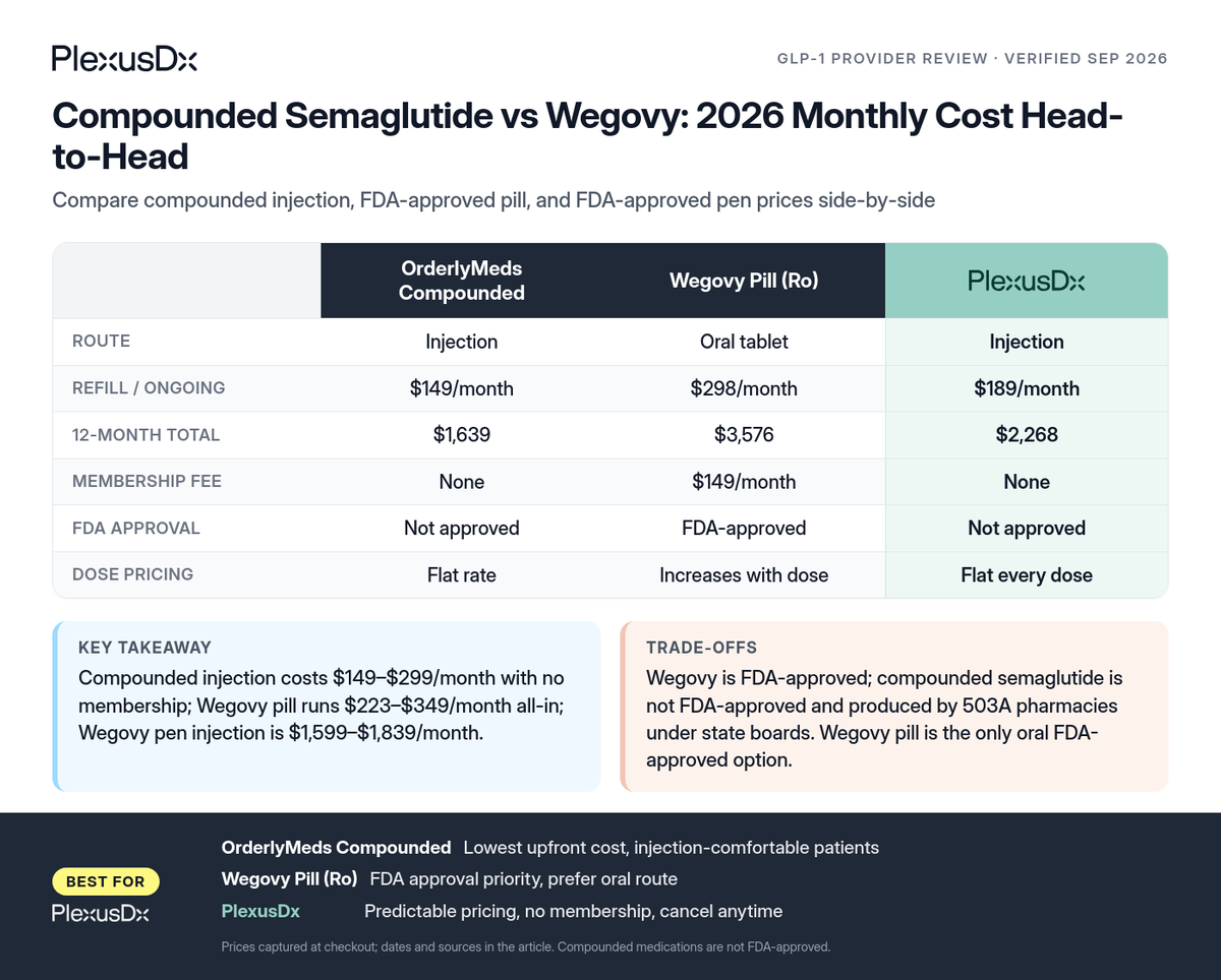 Comparison infographic: Compounded Semaglutide vs Wegovy: 2026 Monthly Cost Head-to-Head