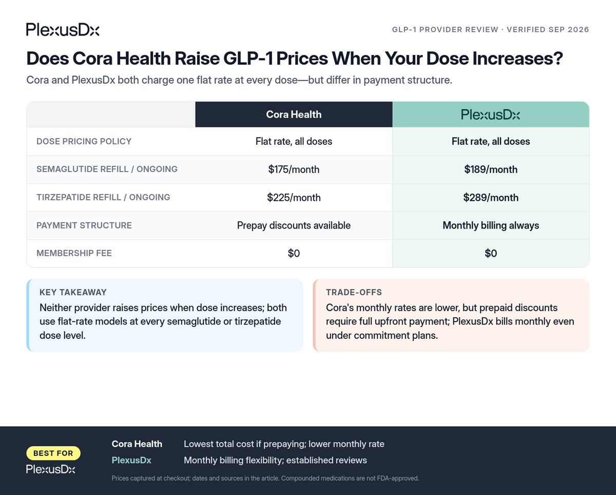 Comparison infographic: Does Cora Health Raise GLP-1 Prices When Your Dose Increases?