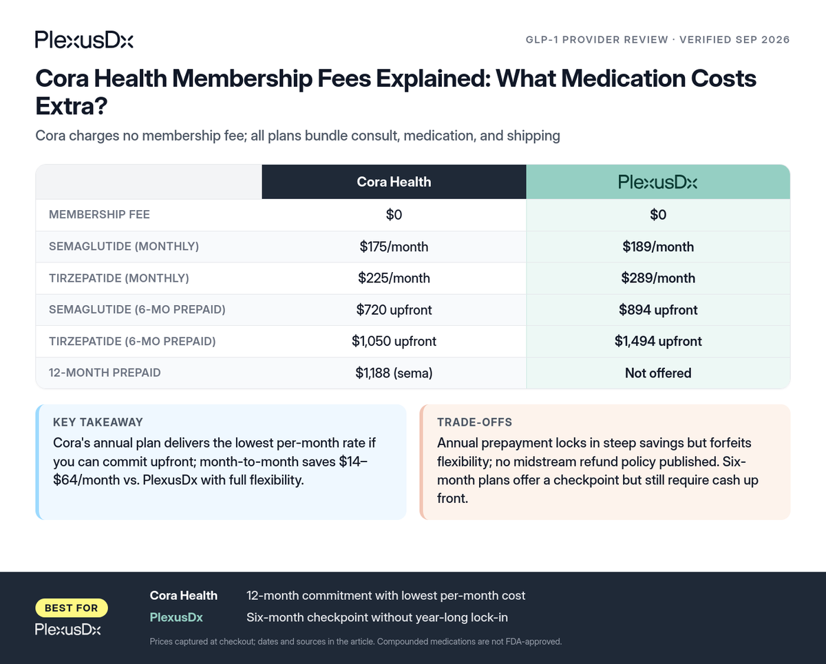 Comparison infographic: Cora Health Membership Fees Explained: What Medication Costs Extra?