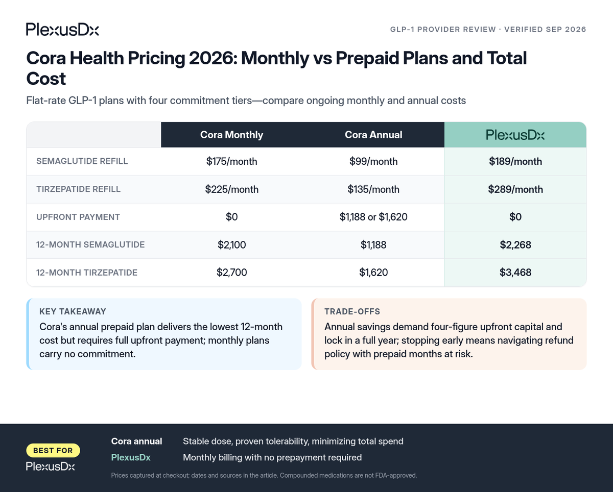 Comparison infographic: Cora Health Pricing 2026: Monthly vs Prepaid Plans and Total Cost