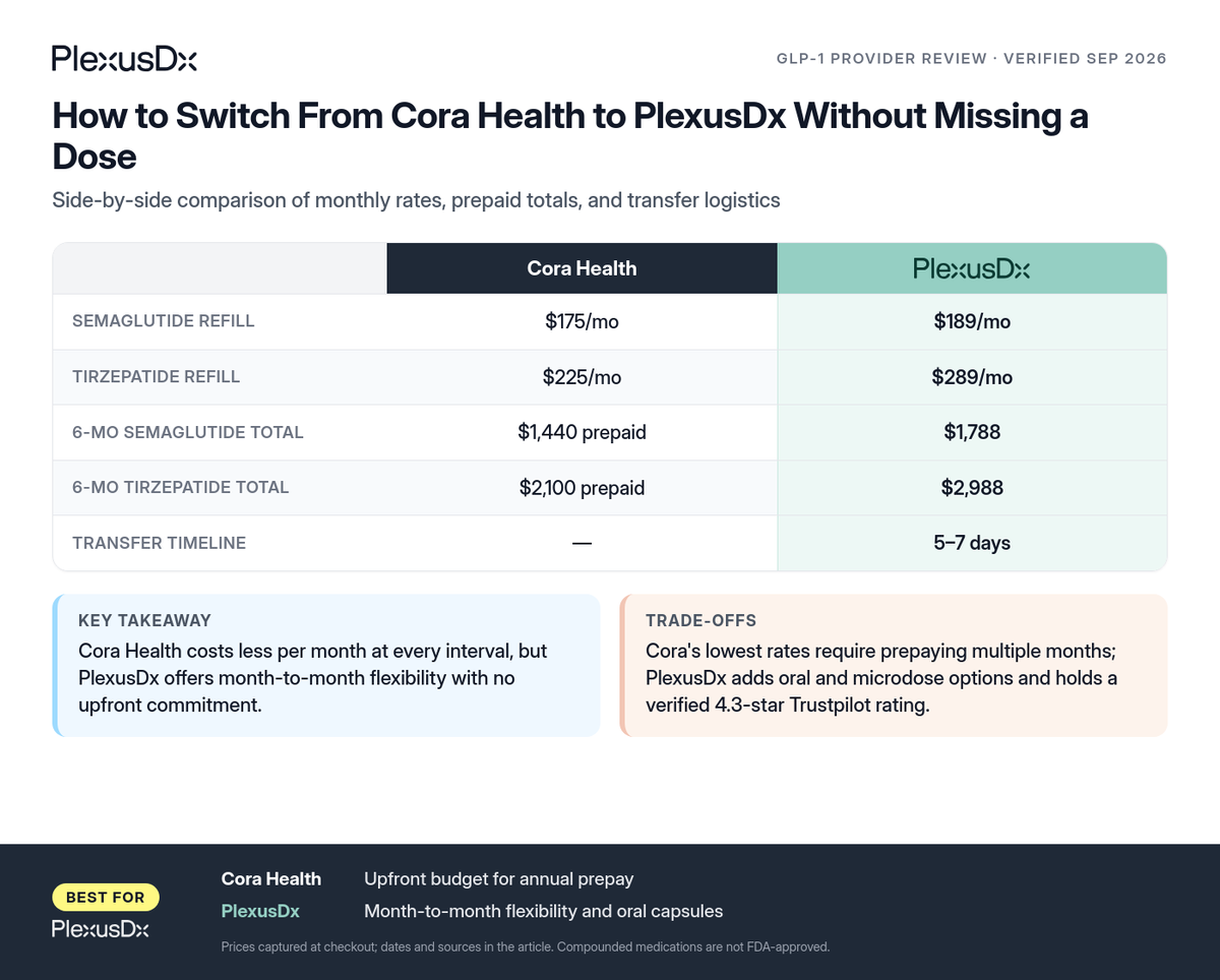 Comparison infographic: How to Switch From Cora Health to PlexusDx Without Missing a Dose