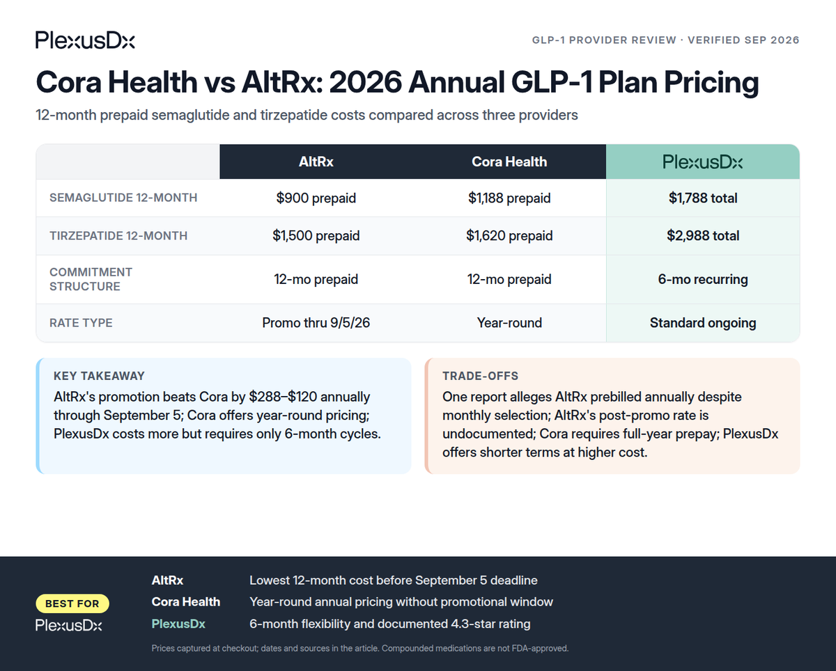 Comparison infographic: Cora Health vs AltRx: 2026 Annual GLP-1 Plan Pricing