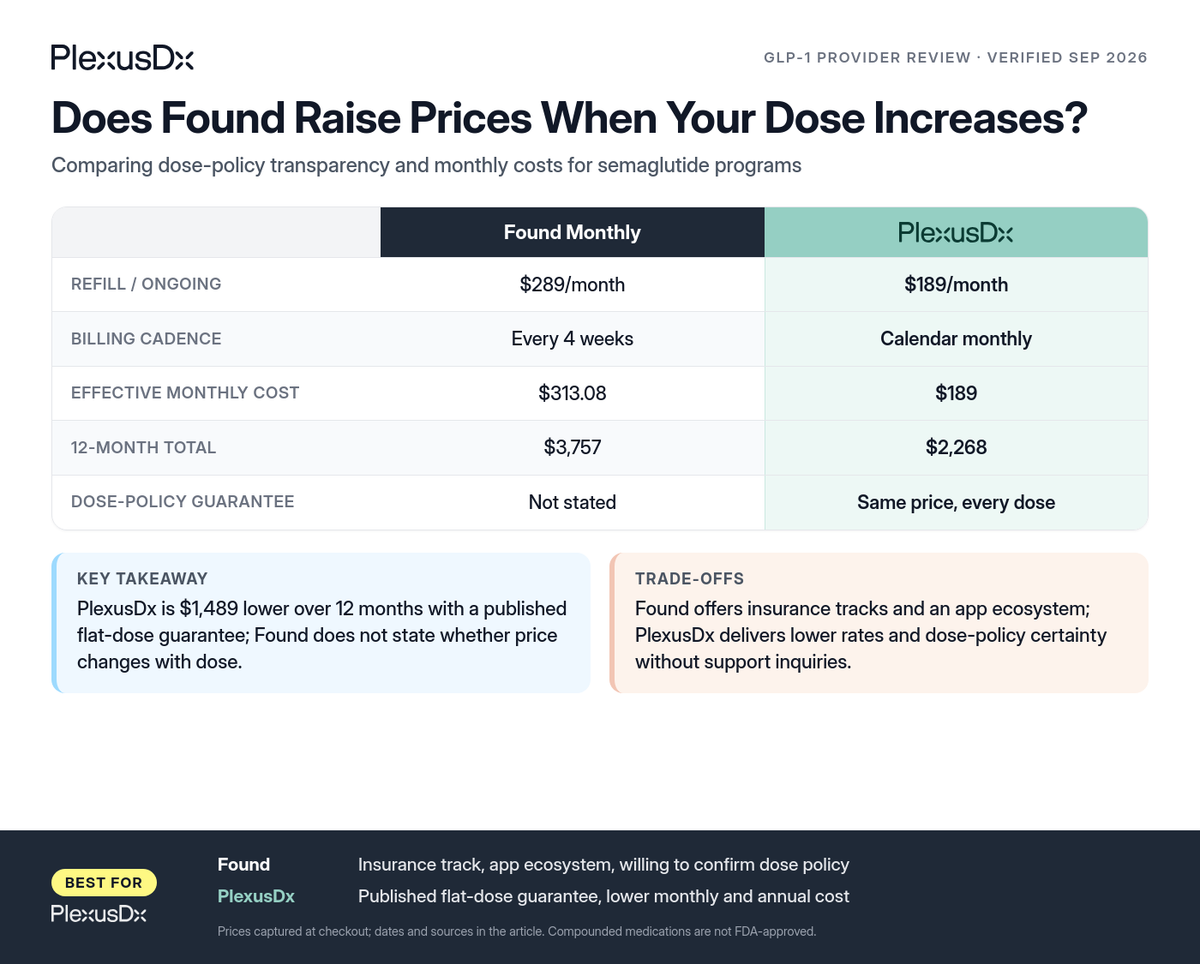 Comparison infographic: Does Found Raise Prices When Your Dose Increases?