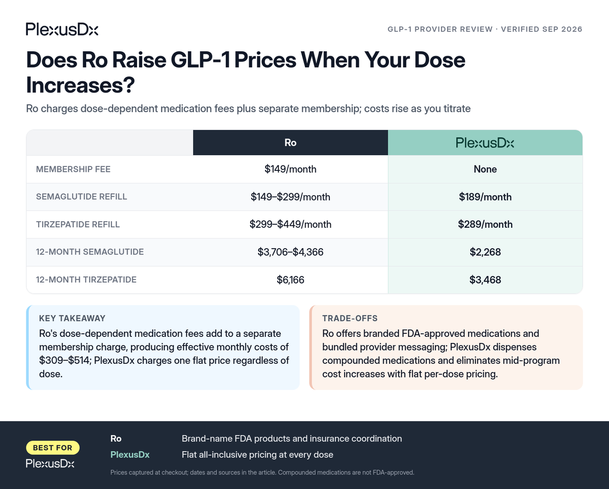 Comparison infographic: Does Ro Raise GLP-1 Prices When Your Dose Increases?