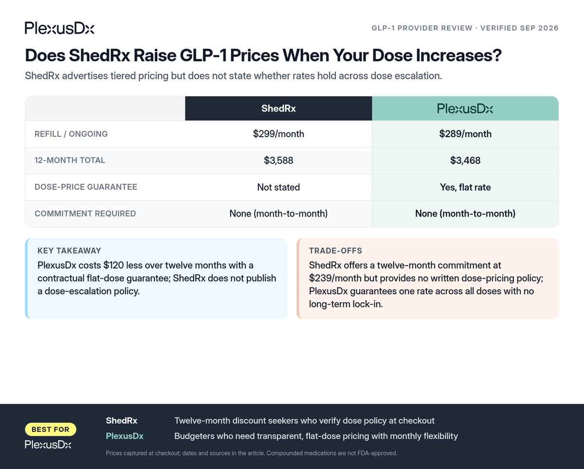 Comparison infographic: Does ShedRx Raise GLP-1 Prices When Your Dose Increases?