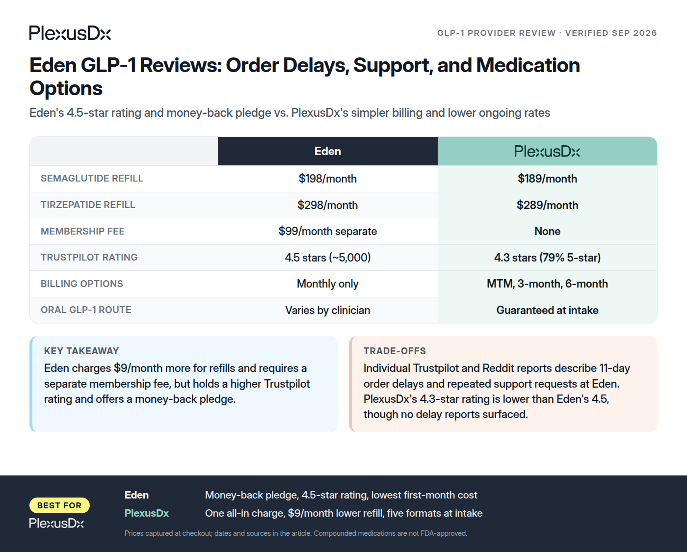 Comparison infographic: Eden GLP-1 Reviews: Order Delays, Support, and Medication Options