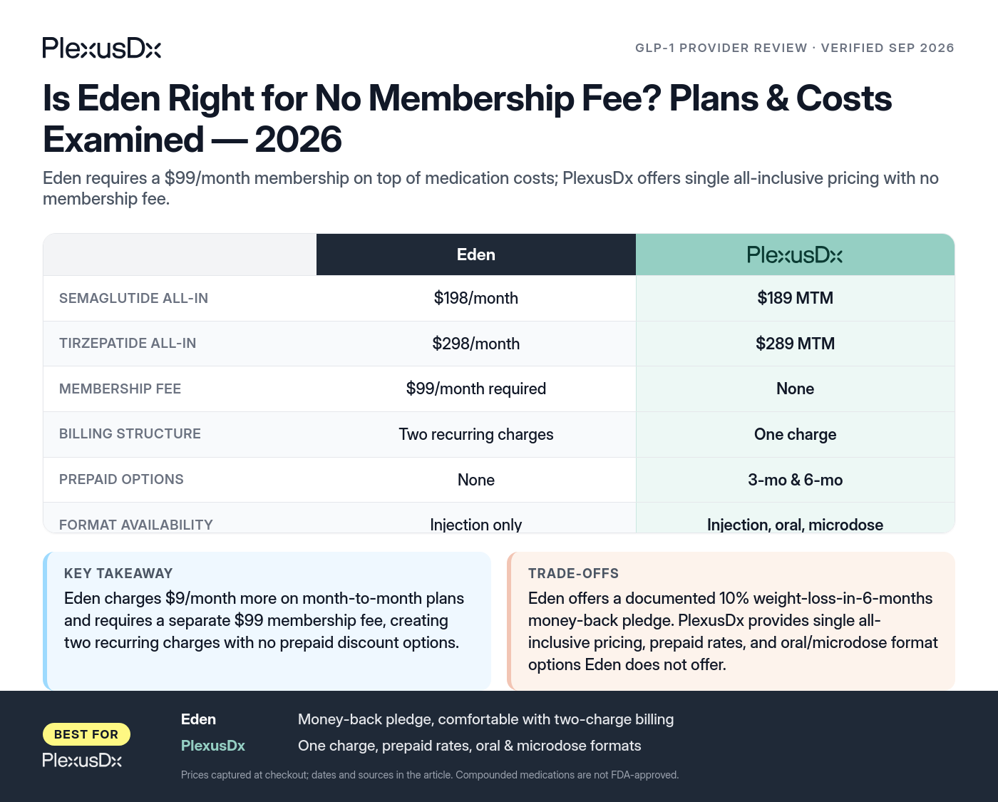 Comparison infographic: Is Eden Right for No Membership Fee? Plans & Costs Examined — 2026