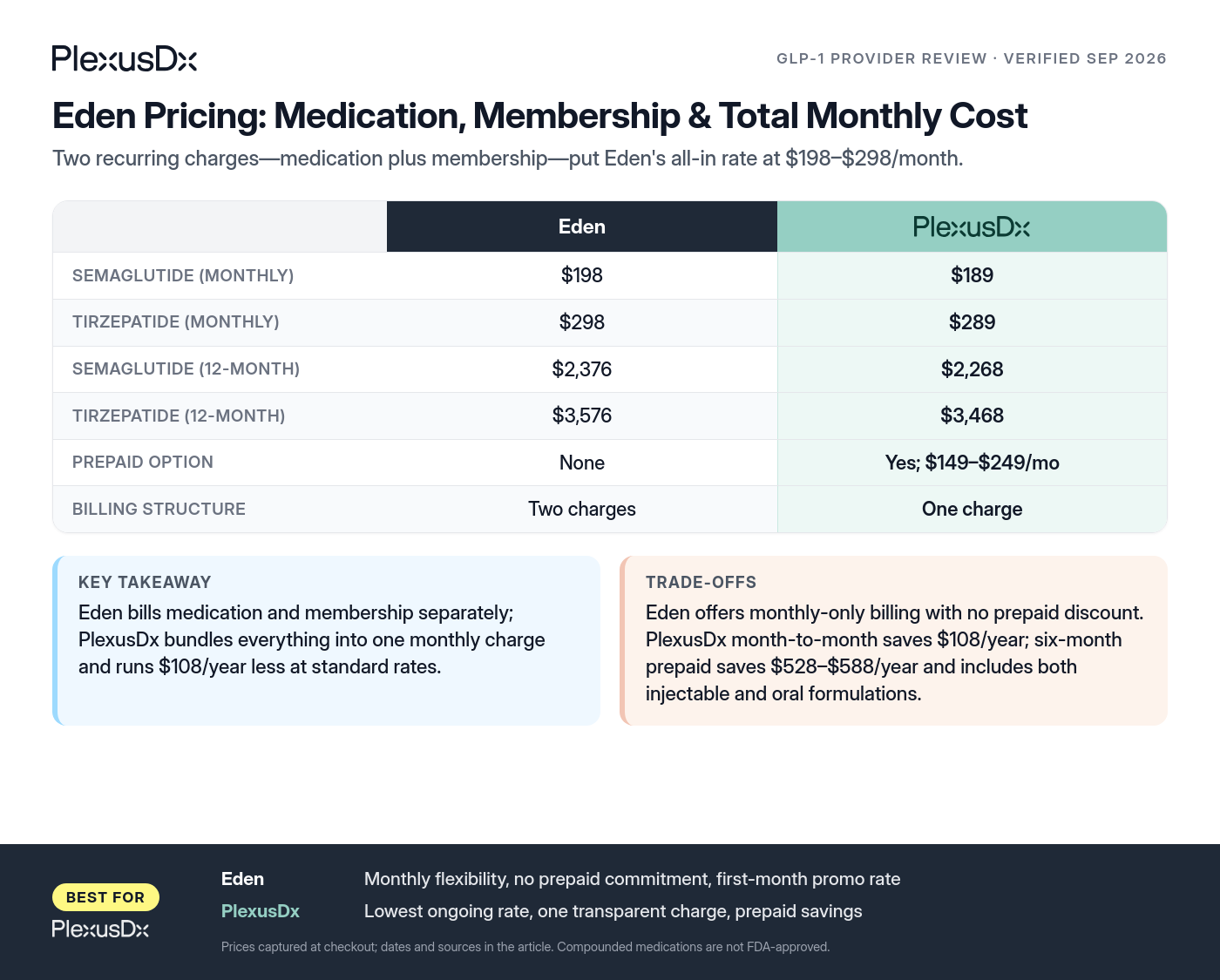 Comparison infographic: Eden Pricing: Medication, Membership & Total Monthly Cost