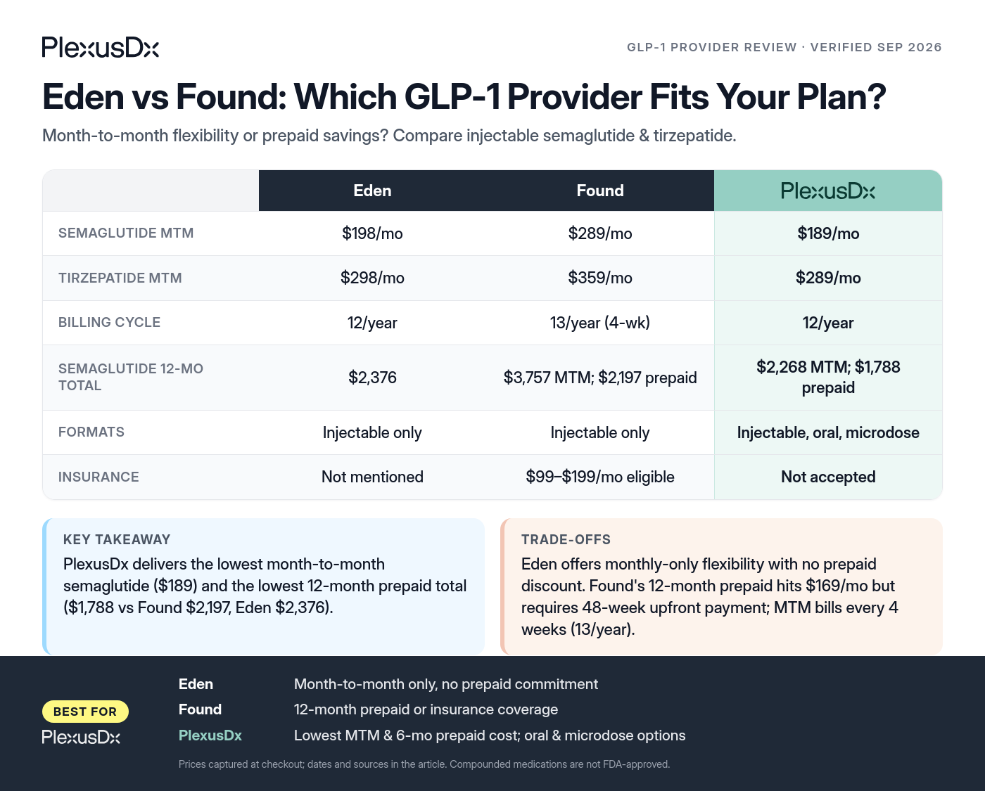 Comparison infographic: Eden vs Found: Which GLP-1 Provider Fits Your Plan?