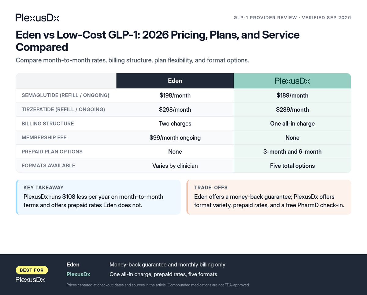 Comparison infographic: Eden vs Low-Cost GLP-1: 2026 Pricing, Plans, and Service Compared