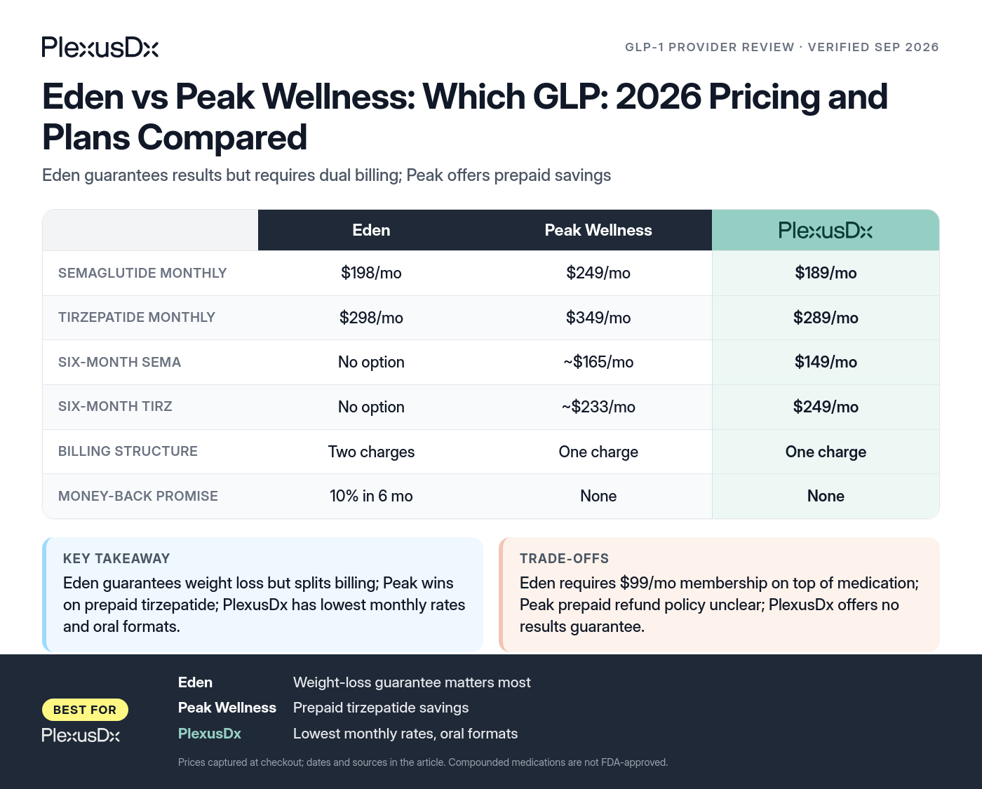 Comparison infographic: Eden vs Peak Wellness: Which GLP: 2026 Pricing and Plans Compared