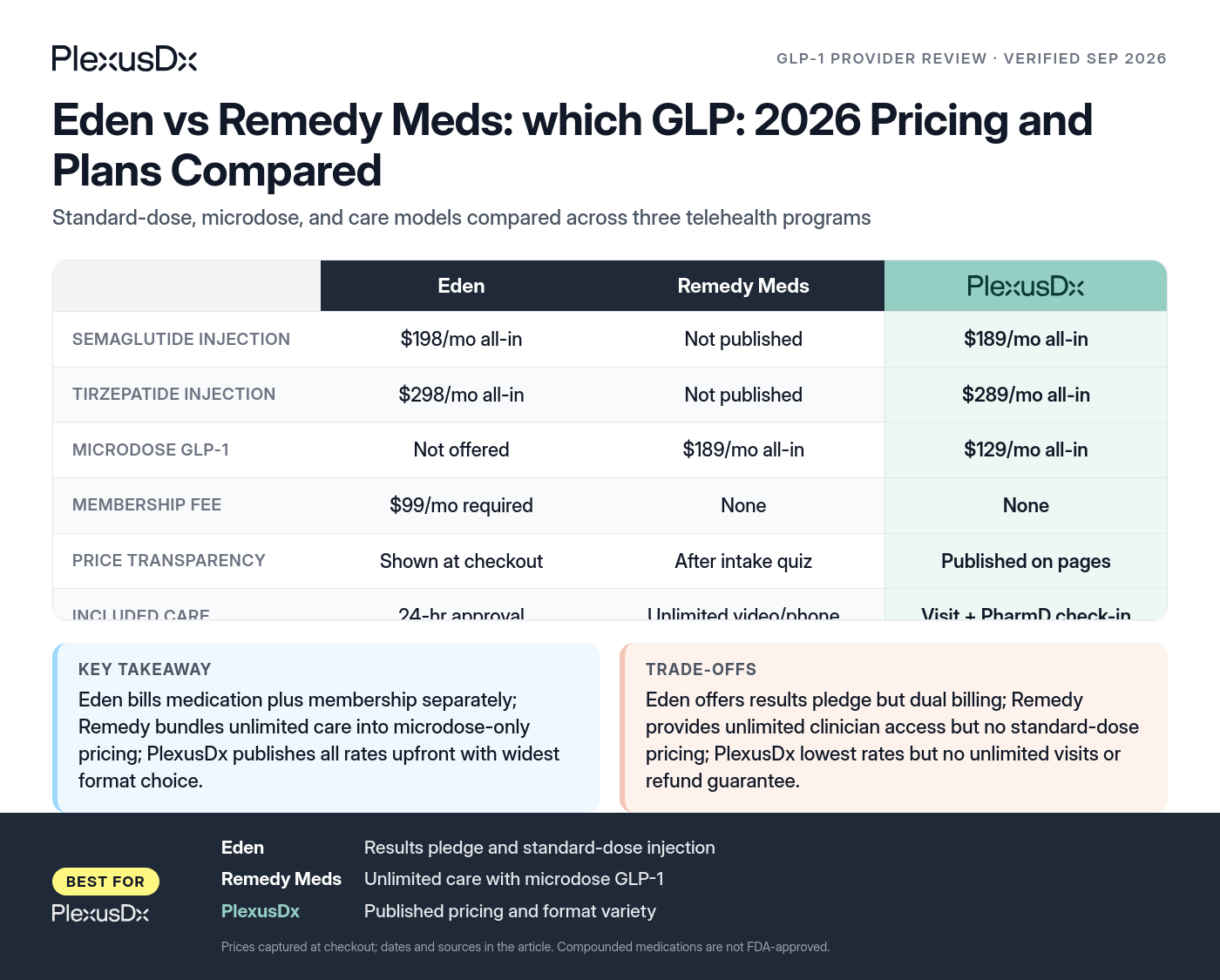 Comparison infographic: Eden vs Remedy Meds: which GLP: 2026 Pricing and Plans Compared