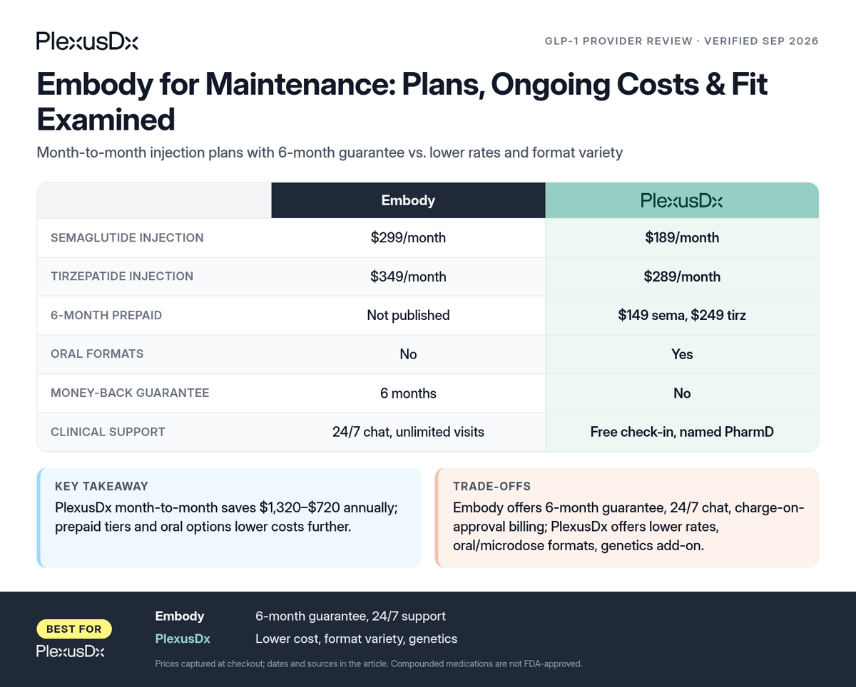 Comparison infographic: Embody for Maintenance: Plans, Ongoing Costs & Fit Examined