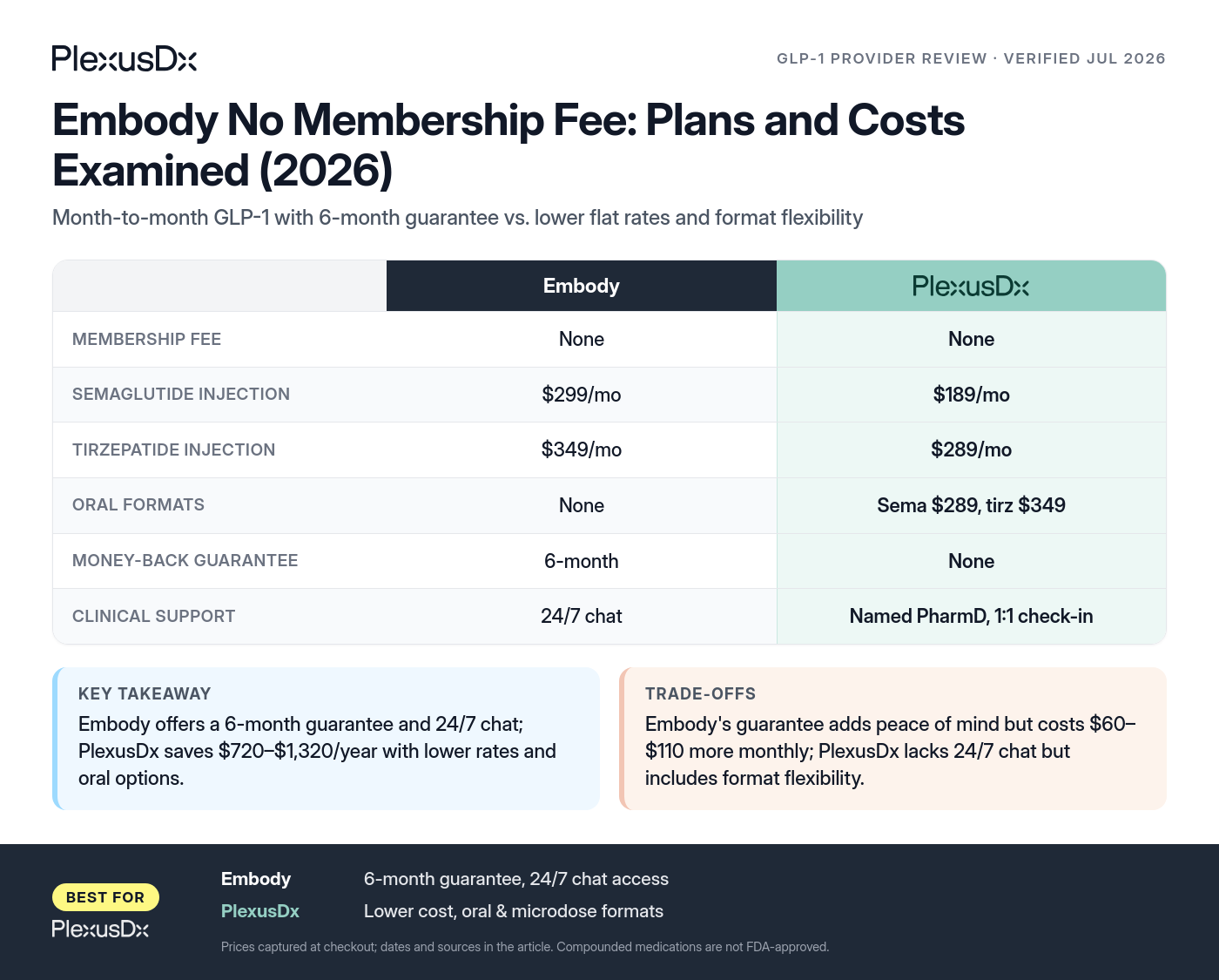 Comparison infographic: Embody No Membership Fee: Plans and Costs Examined (2026)