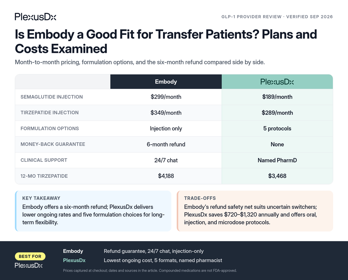 Comparison infographic: Is Embody a Good Fit for Transfer Patients? Plans and Costs Examined