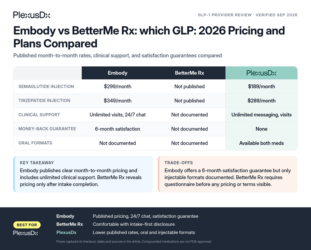 Comparison infographic: Embody vs BetterMe Rx: which GLP: 2026 Pricing and Plans Compared