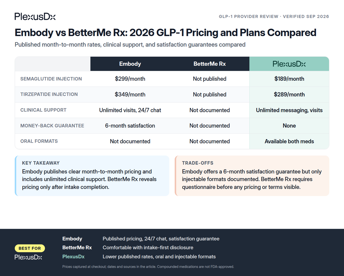 Comparison infographic: Embody vs BetterMe Rx: 2026 GLP-1 Pricing and Plans Compared