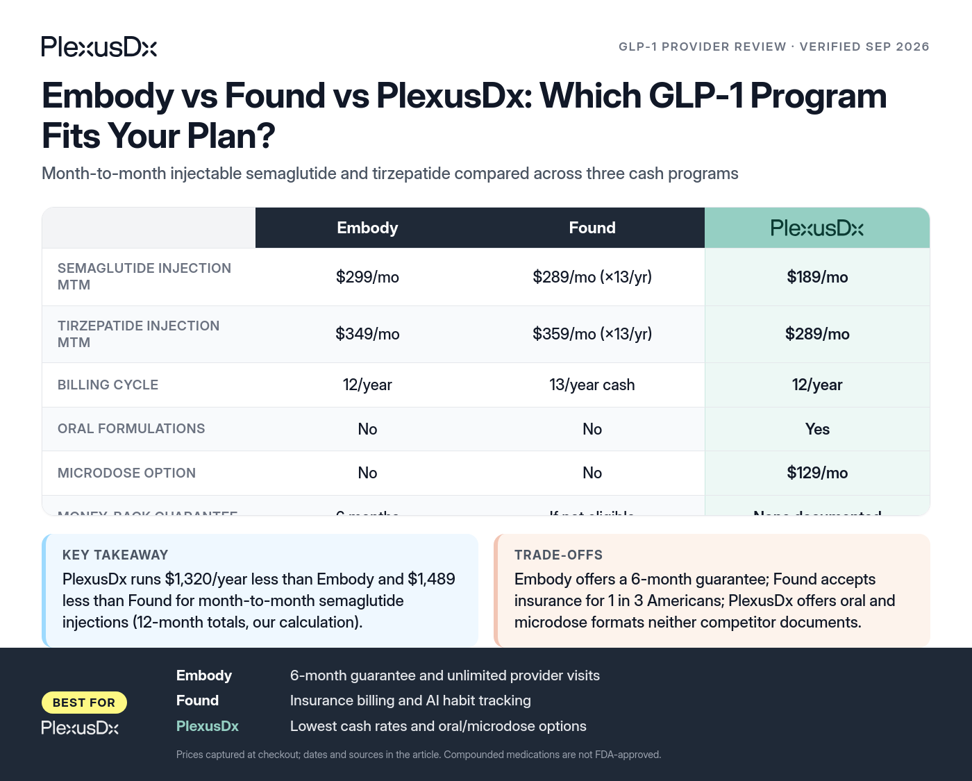 Comparison infographic: Embody vs Found vs PlexusDx: Which GLP-1 Program Fits Your Plan?