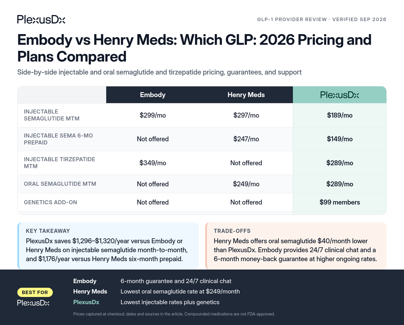 Comparison infographic: Embody vs Henry Meds: Which GLP: 2026 Pricing and Plans Compared