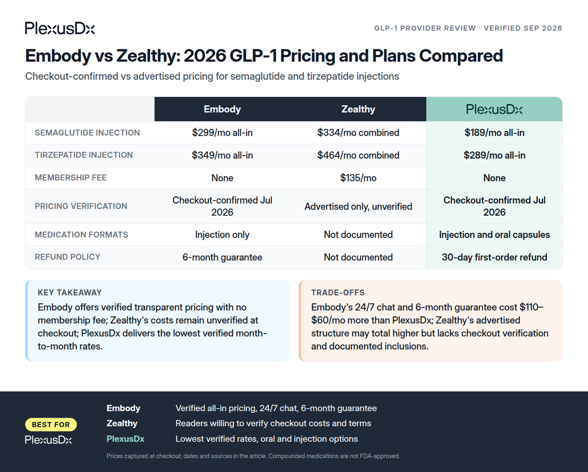 Comparison infographic: Embody vs Zealthy: 2026 GLP-1 Pricing and Plans Compared