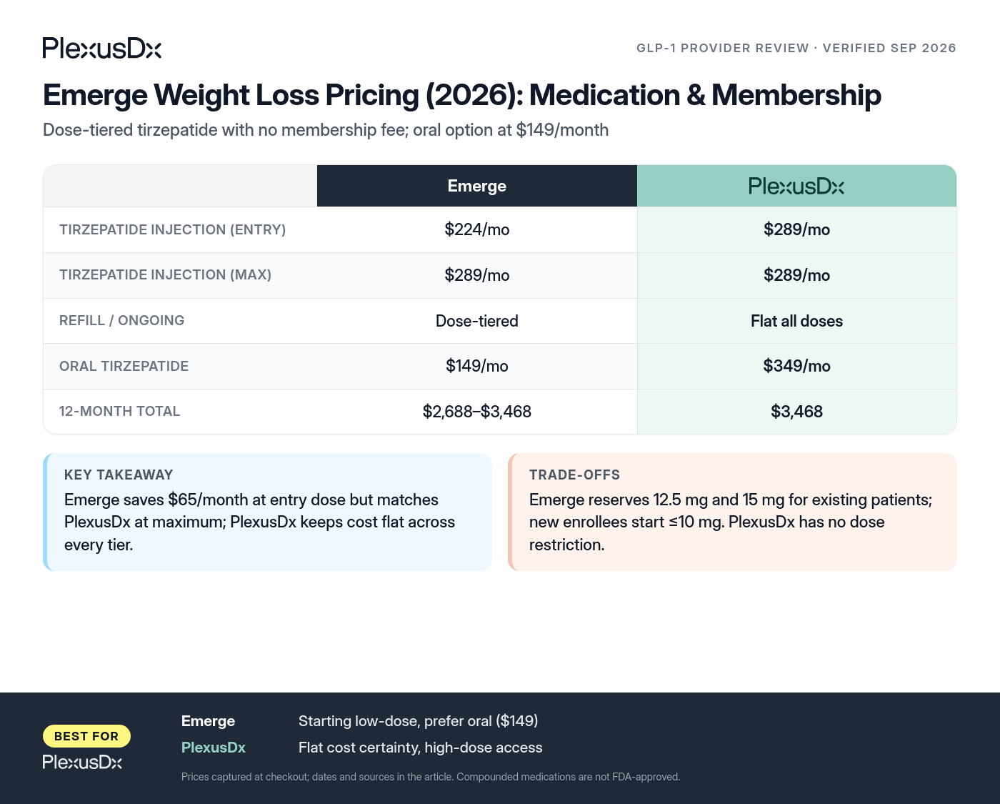 Comparison infographic: Emerge Weight Loss Pricing (2026): Medication & Membership