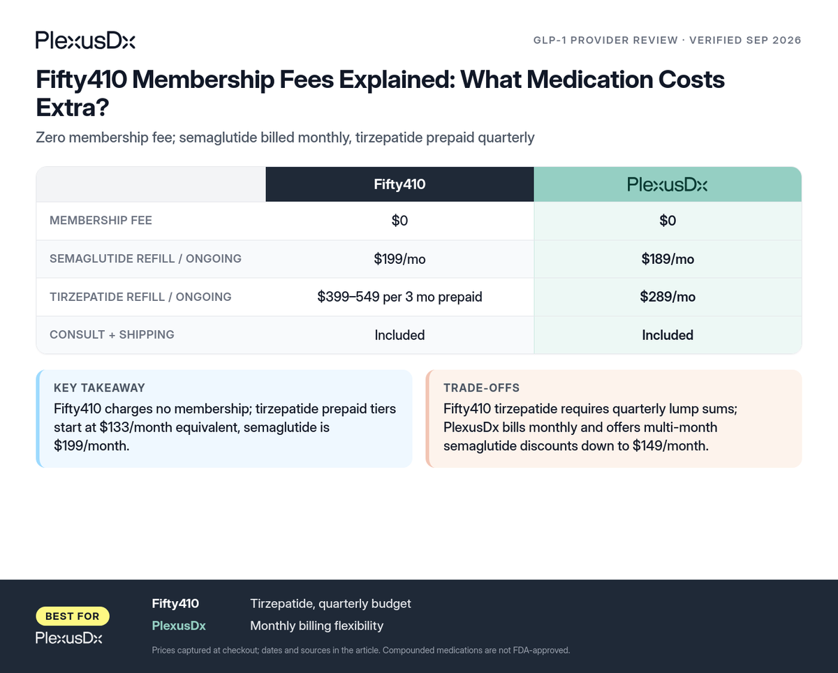 Comparison infographic: Fifty410 Membership Fees Explained: What Medication Costs Extra?