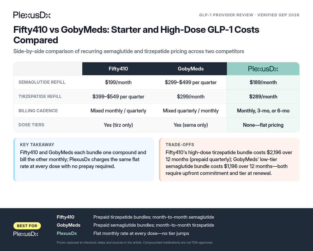 Comparison infographic: Fifty410 vs GobyMeds: Starter and High-Dose GLP-1 Costs Compared
