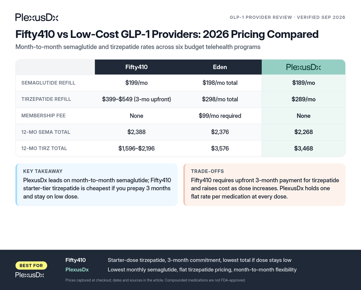 Comparison infographic: Fifty410 vs Low-Cost GLP-1 Providers: 2026 Pricing Compared