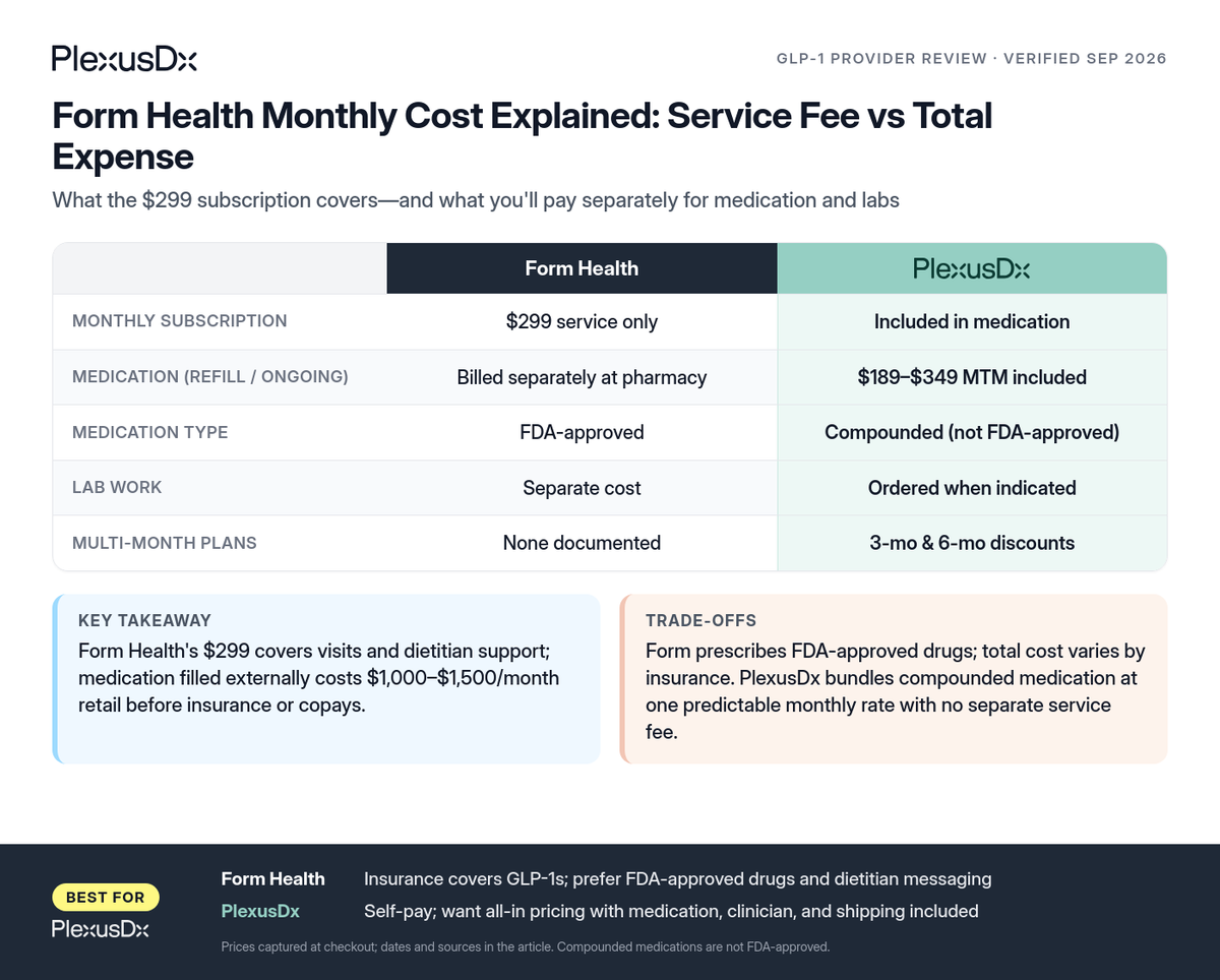 Comparison infographic: Form Health Monthly Cost Explained: Service Fee vs Total Expense