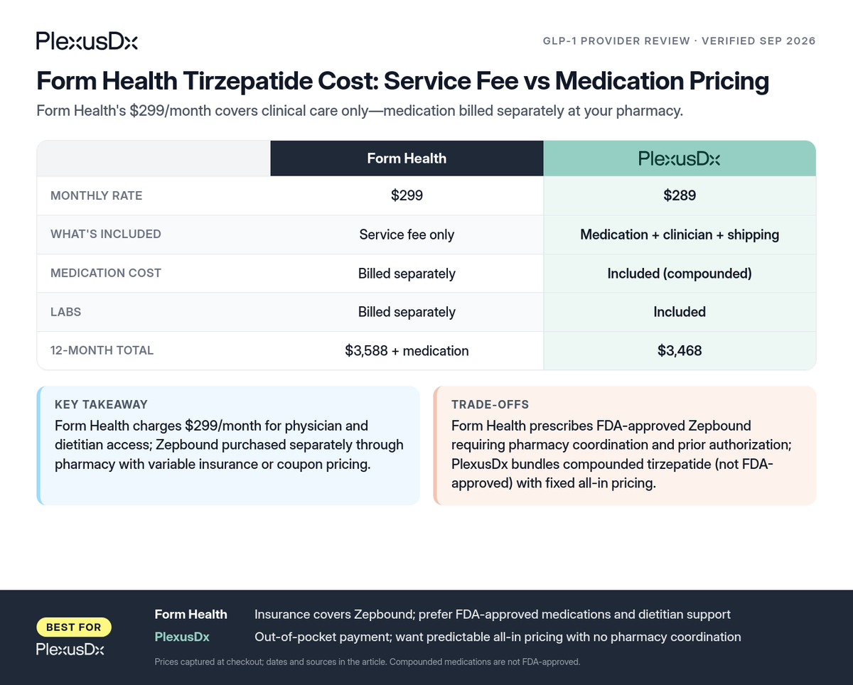 Comparison infographic: Form Health Tirzepatide Cost: Service Fee vs Medication Pricing