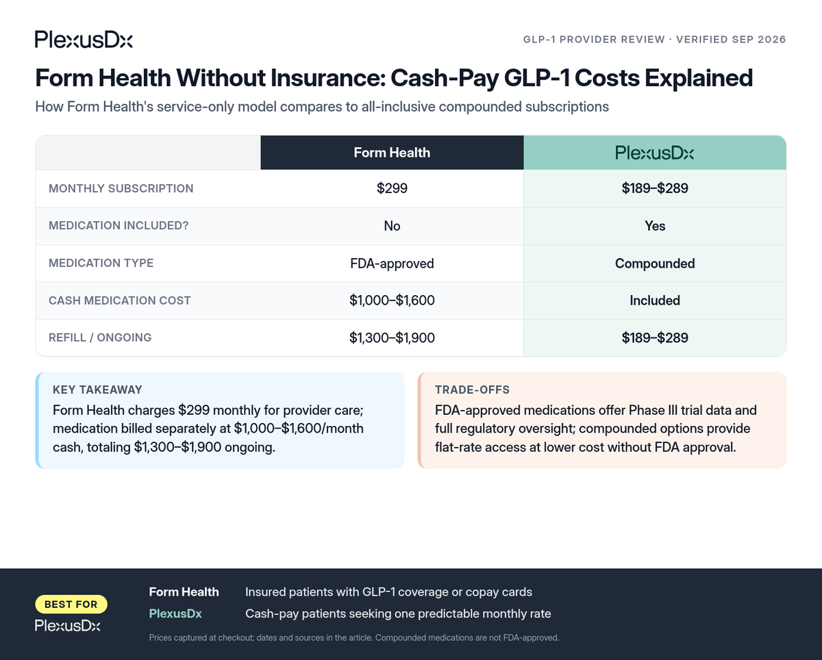 Comparison infographic: Form Health Without Insurance: Cash-Pay GLP-1 Costs Explained