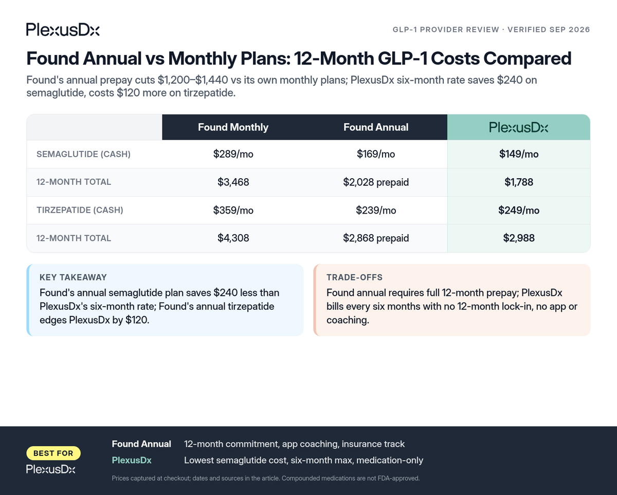Comparison infographic: Found Annual vs Monthly Plans: 12-Month GLP-1 Costs Compared