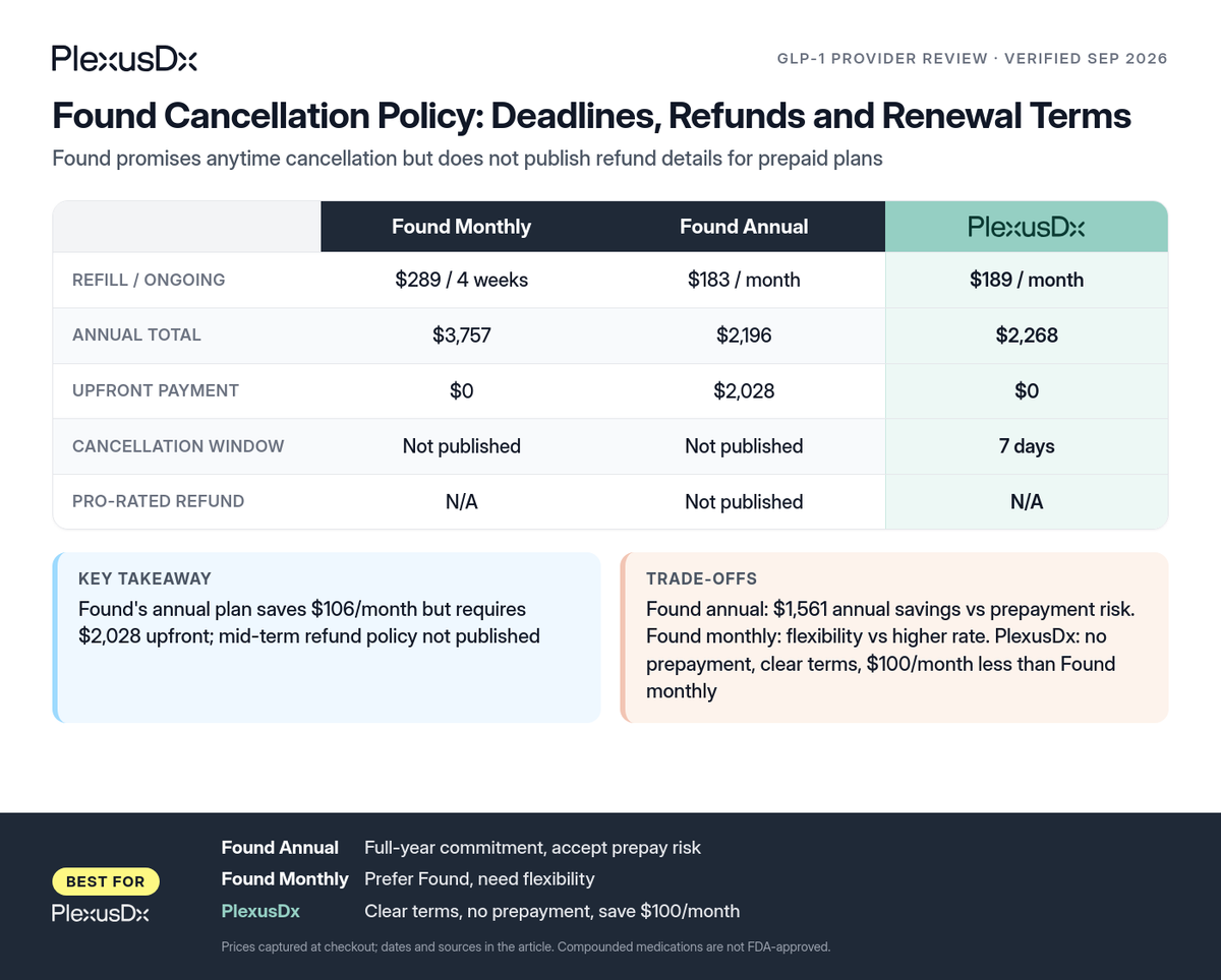 Comparison infographic: Found Cancellation Policy: Deadlines, Refunds and Renewal Terms